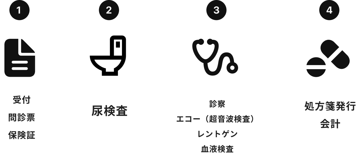 あらい腎泌尿器科の診察の流れ